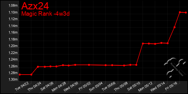 Last 31 Days Graph of Azx24
