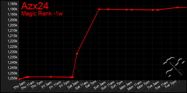 Last 7 Days Graph of Azx24