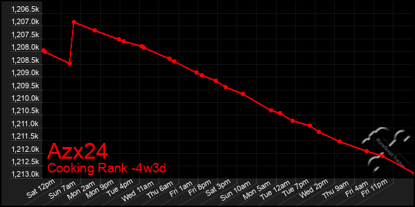Last 31 Days Graph of Azx24