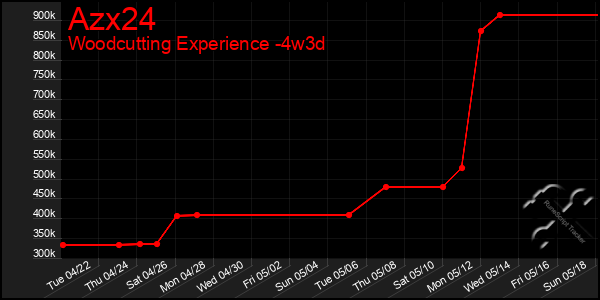 Last 31 Days Graph of Azx24