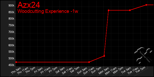 Last 7 Days Graph of Azx24