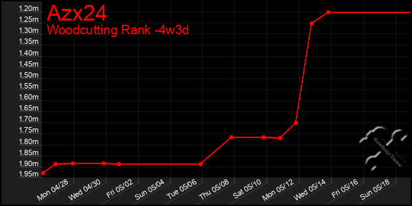 Last 31 Days Graph of Azx24