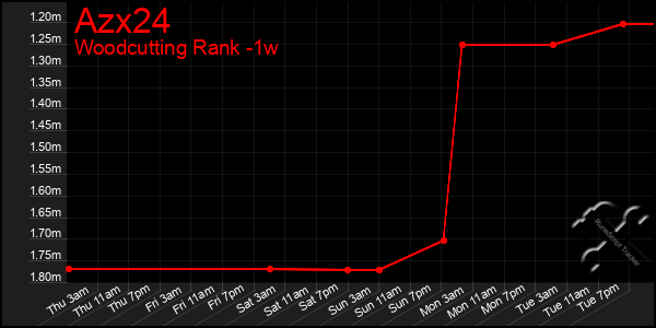 Last 7 Days Graph of Azx24