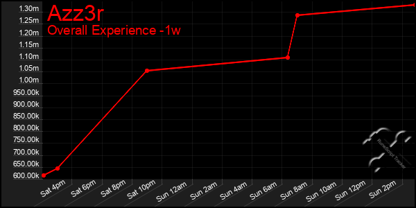 1 Week Graph of Azz3r