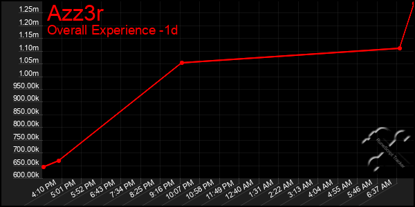 Last 24 Hours Graph of Azz3r