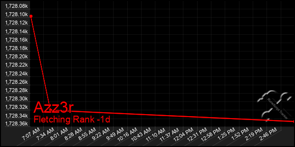 Last 24 Hours Graph of Azz3r