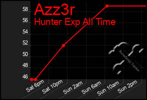 Total Graph of Azz3r