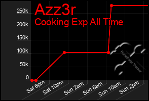Total Graph of Azz3r