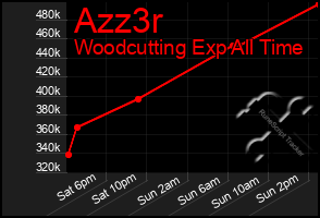 Total Graph of Azz3r