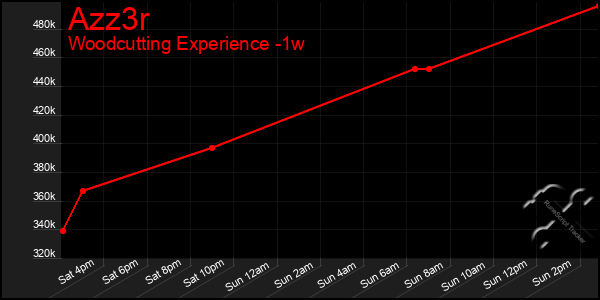 Last 7 Days Graph of Azz3r