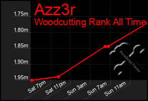 Total Graph of Azz3r