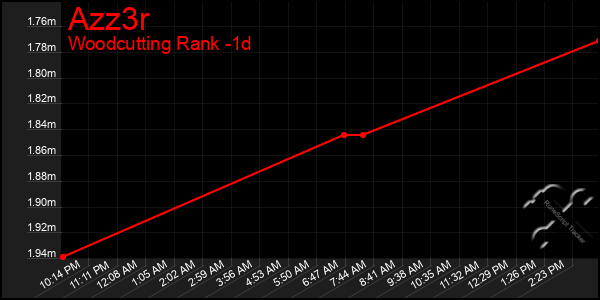 Last 24 Hours Graph of Azz3r