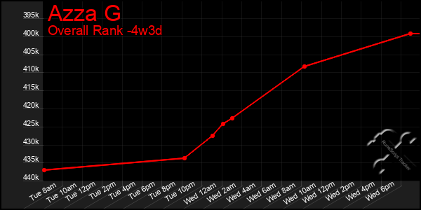 Last 31 Days Graph of Azza G