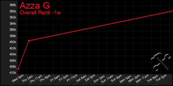 1 Week Graph of Azza G