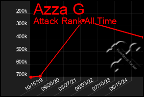 Total Graph of Azza G