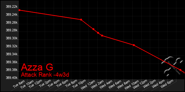 Last 31 Days Graph of Azza G