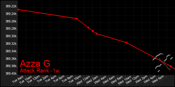 Last 7 Days Graph of Azza G