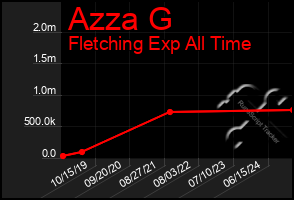 Total Graph of Azza G