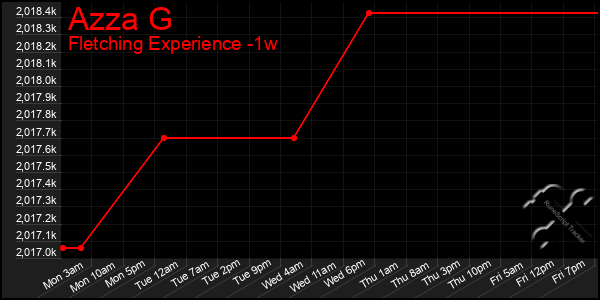 Last 7 Days Graph of Azza G