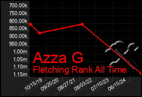 Total Graph of Azza G