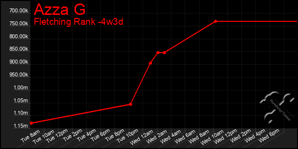 Last 31 Days Graph of Azza G