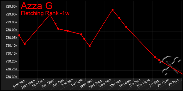 Last 7 Days Graph of Azza G