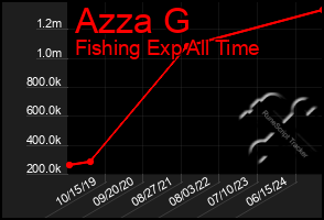 Total Graph of Azza G