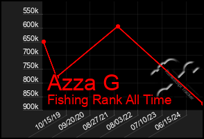 Total Graph of Azza G