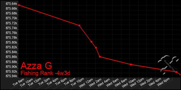 Last 31 Days Graph of Azza G