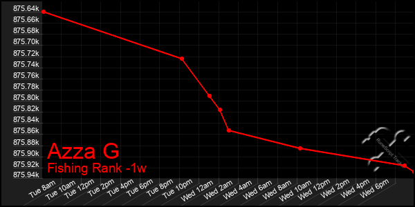 Last 7 Days Graph of Azza G