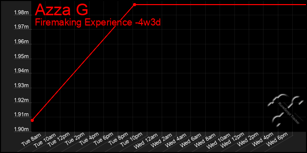 Last 31 Days Graph of Azza G