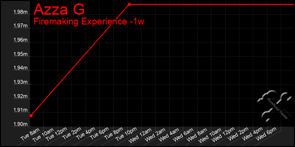 Last 7 Days Graph of Azza G