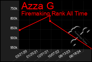 Total Graph of Azza G