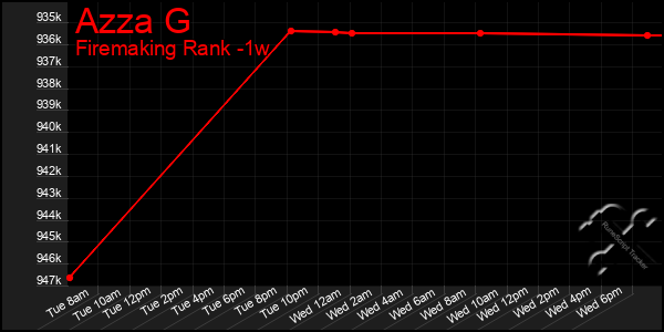 Last 7 Days Graph of Azza G