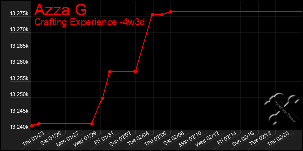 Last 31 Days Graph of Azza G