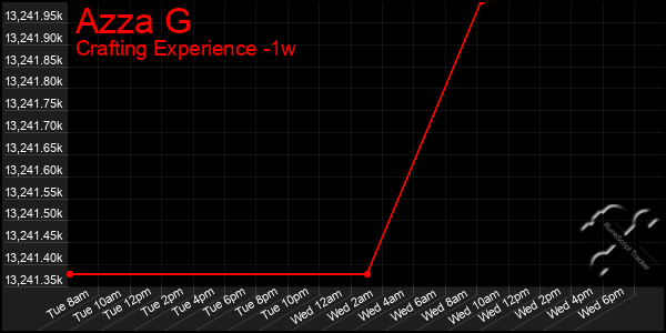 Last 7 Days Graph of Azza G