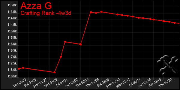 Last 31 Days Graph of Azza G