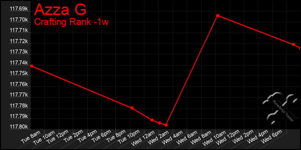 Last 7 Days Graph of Azza G