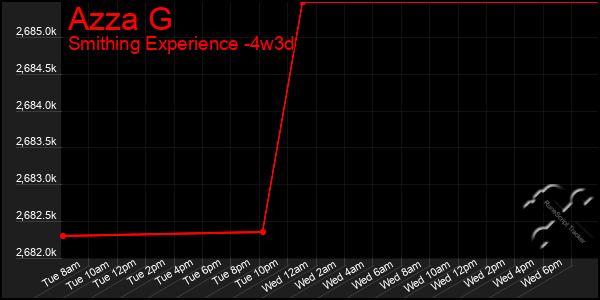 Last 31 Days Graph of Azza G