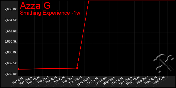 Last 7 Days Graph of Azza G