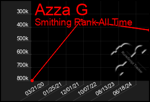 Total Graph of Azza G