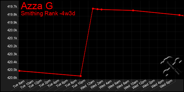 Last 31 Days Graph of Azza G