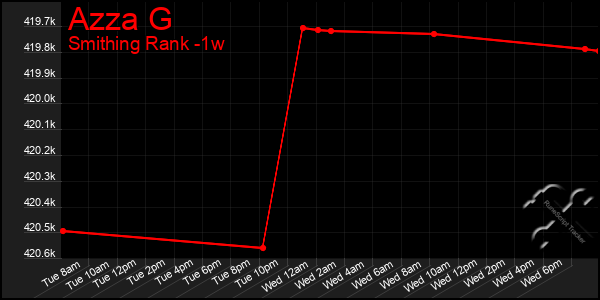 Last 7 Days Graph of Azza G