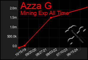 Total Graph of Azza G