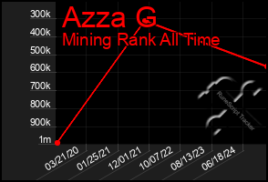 Total Graph of Azza G