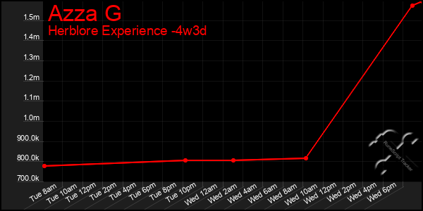 Last 31 Days Graph of Azza G