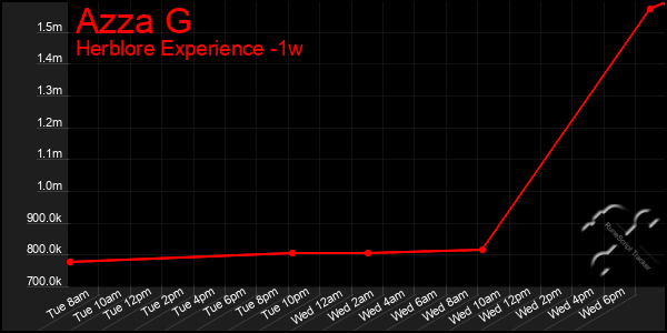 Last 7 Days Graph of Azza G