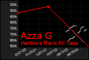 Total Graph of Azza G