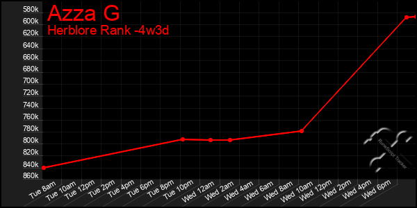 Last 31 Days Graph of Azza G