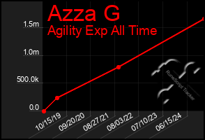 Total Graph of Azza G